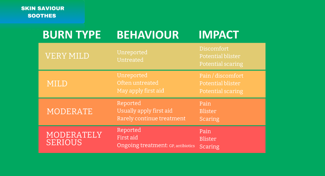 Early Intervention: Your Recipe for Preventing Burn Progression and Skin Damage